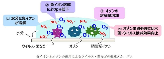 三菱電機、オゾンと負イオンの相乗効果で除菌・脱臭を強化 - 画像4