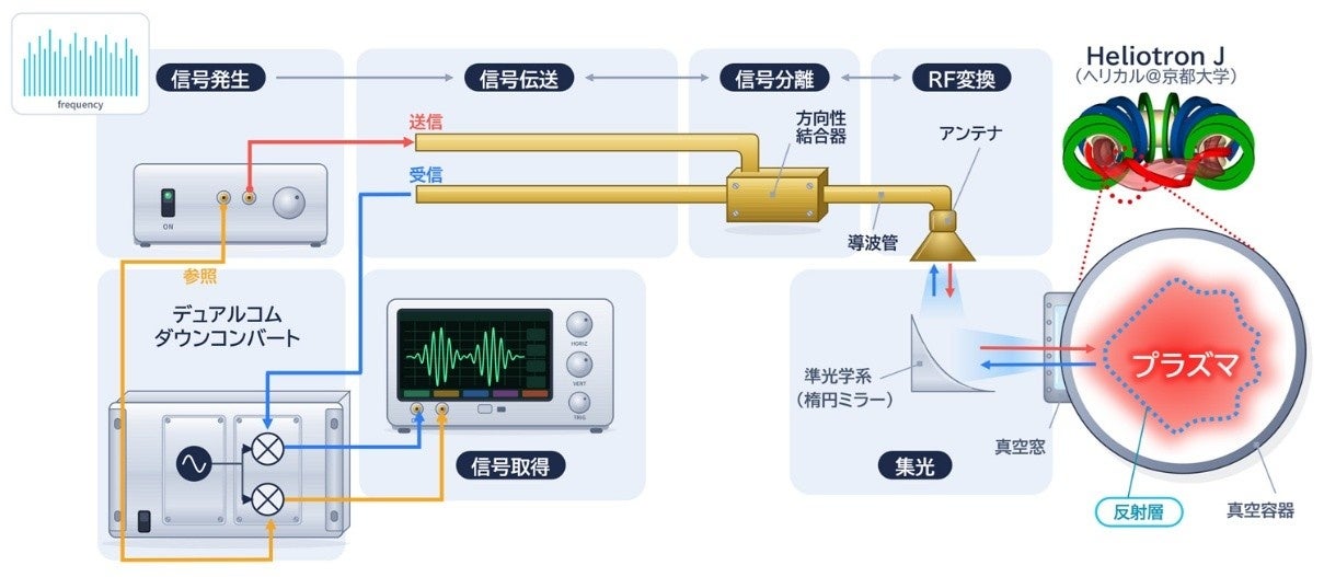三菱電機など、フュージョンエネルギー向けプラズマ計測システムを構築|次世代エネルギーの社会実装に向けた計測技術