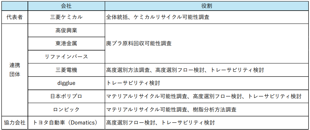 三菱電機ら9社、自動車向け再生プラの供給体制構築へ - 画像2
