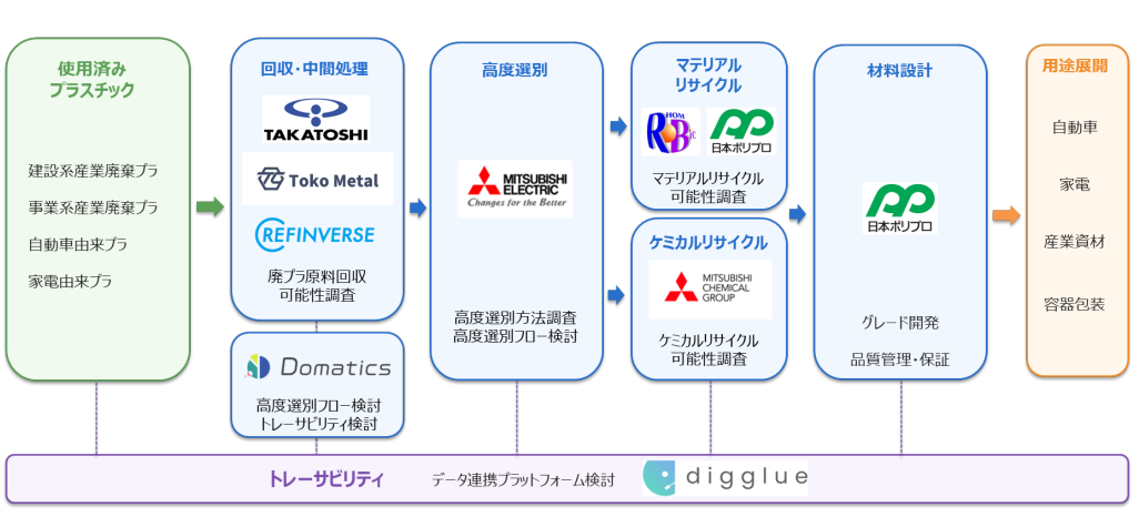 三菱電機ら9社、自動車向け再生プラの供給体制構築へ - 画像3