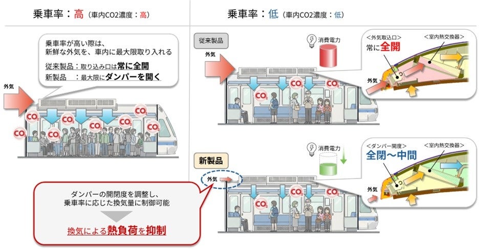 三菱電機、鉄道車両用空調装置の新製品を発売 - 画像2