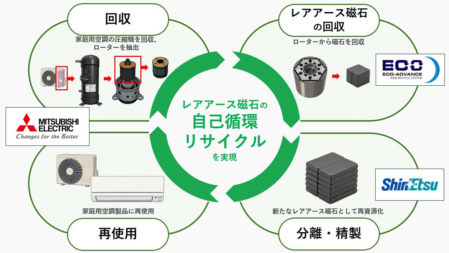 三菱電機、家庭用空調製品のレアアース磁石再利用