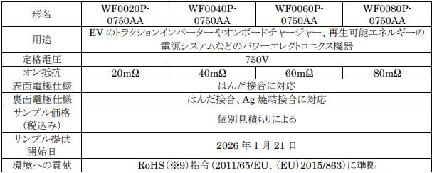 三菱電機、SiC-MOSFETチップのサンプル提供を開始 - 画像2