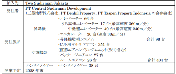 三菱電機、インドネシアの複合都市開発「Two Sudirman Jakarta」向けに昇降機などを受注 - 画像2