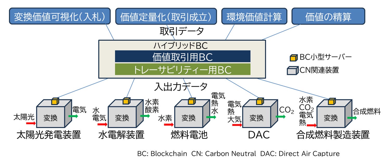 三菱電機と東京科学大学、環境価値取引向けハイブリッドブロックチェーン技術を開発 - 画像2