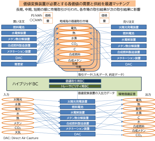 三菱電機と東京科学大学、環境価値取引向けハイブリッドブロックチェーン技術を開発 - 画像3