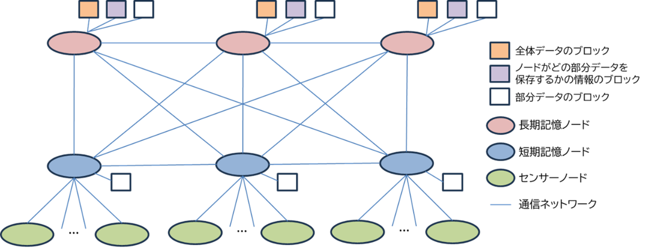 三菱電機と東京科学大学、環境価値取引向けハイブリッドブロックチェーン技術を開発 - 画像4