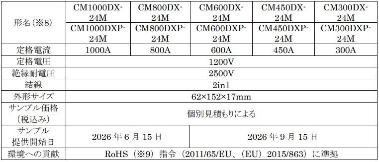 三菱電機、産業用「NXタイプ 1.2kV IGBTモジュール」のサンプル提供を開始 - 画像2