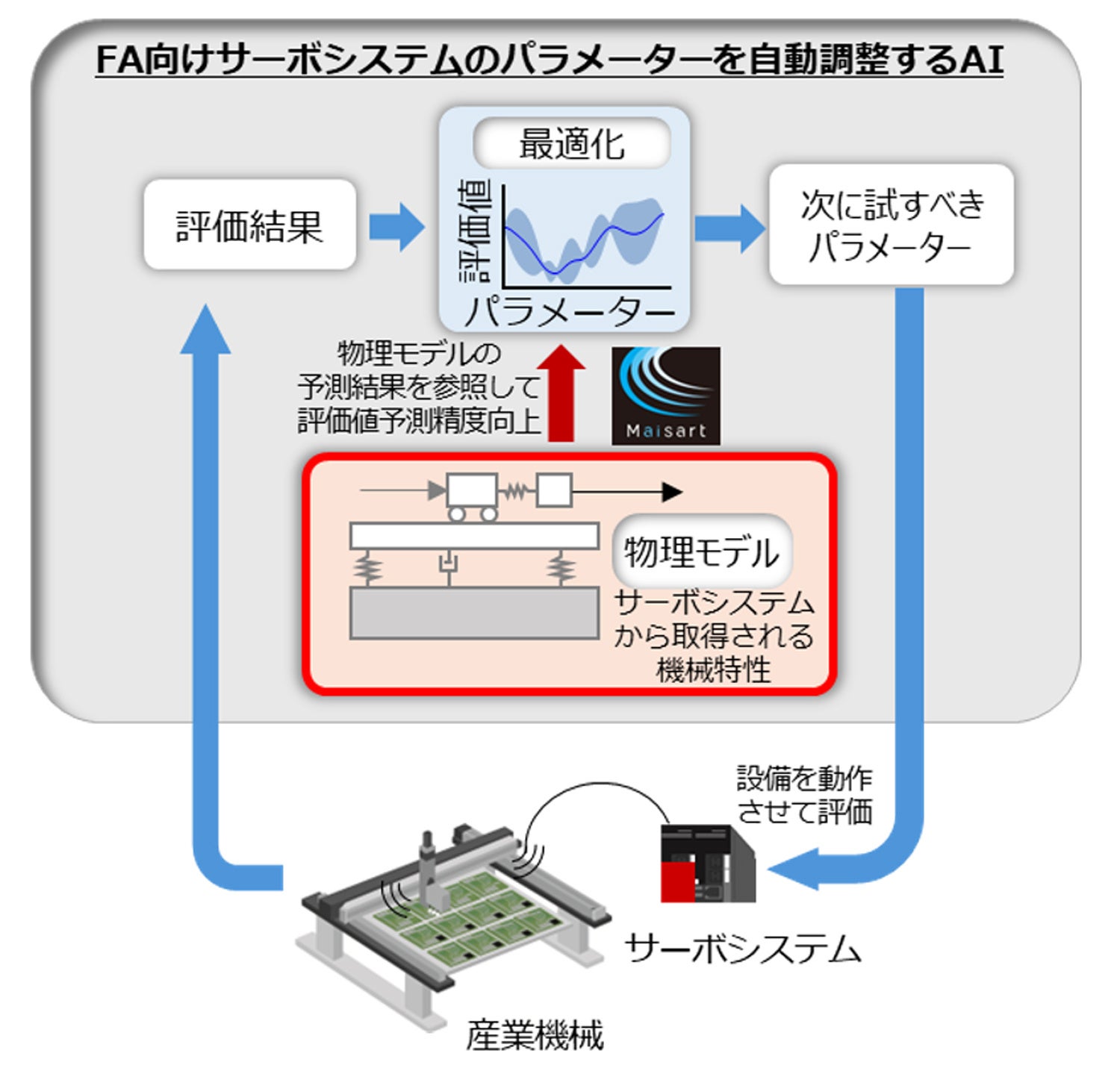 三菱電機、FA向けサーボシステムのパラメーター調整AI技術を開発 - 画像2