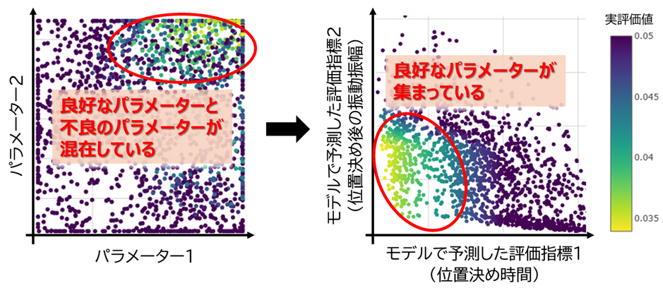 三菱電機、FA向けサーボシステムのパラメーター調整AI技術を開発 - 画像3