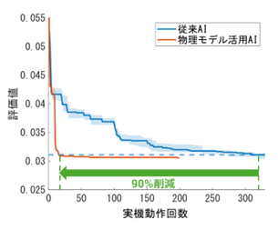 三菱電機、FA向けサーボシステムのパラメーター調整AI技術を開発 - 画像4