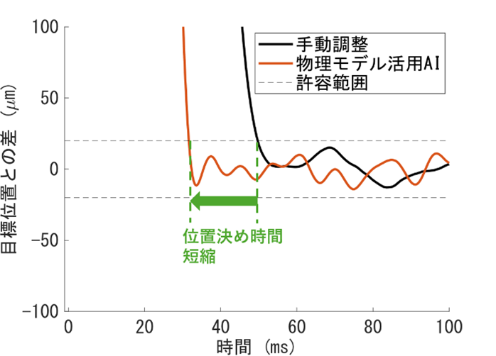 三菱電機、FA向けサーボシステムのパラメーター調整AI技術を開発 - 画像5