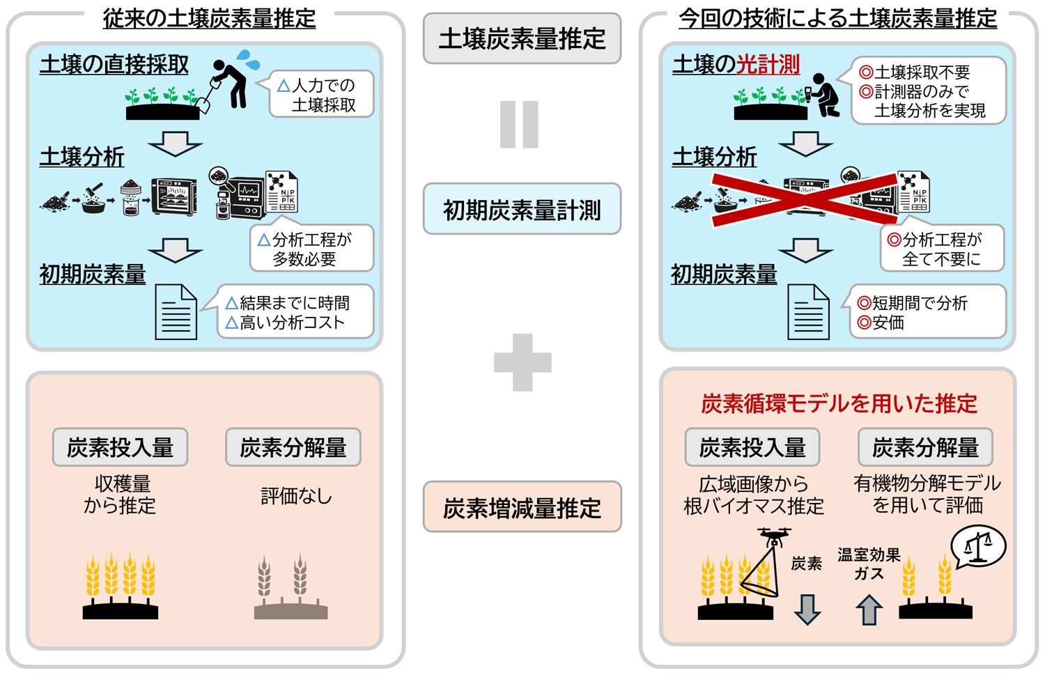 三菱電機、土壌炭素貯留量を高精度に推定する技術を開発 - 画像1