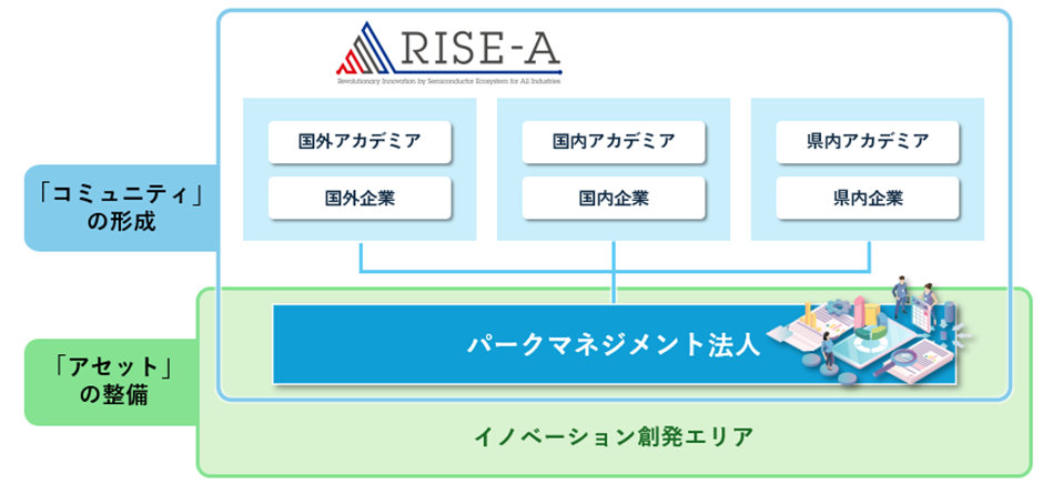 三井不動産、熊本県合志市で「くまもとサイエンスパーク」始動 - 画像6