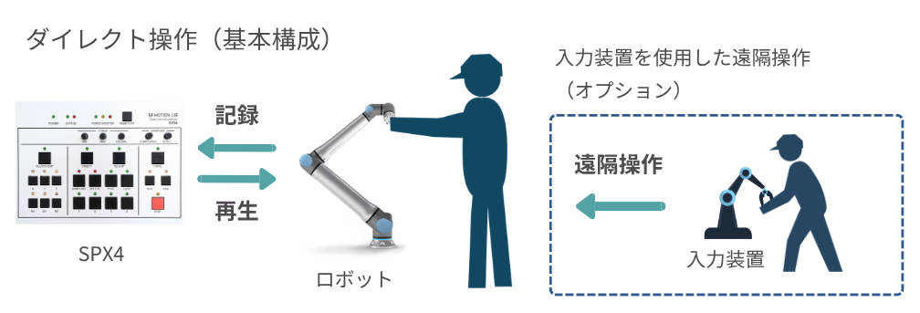 モーションリブ、ノーコードでロボットを操作できる「SPX4」を発売 - 画像3