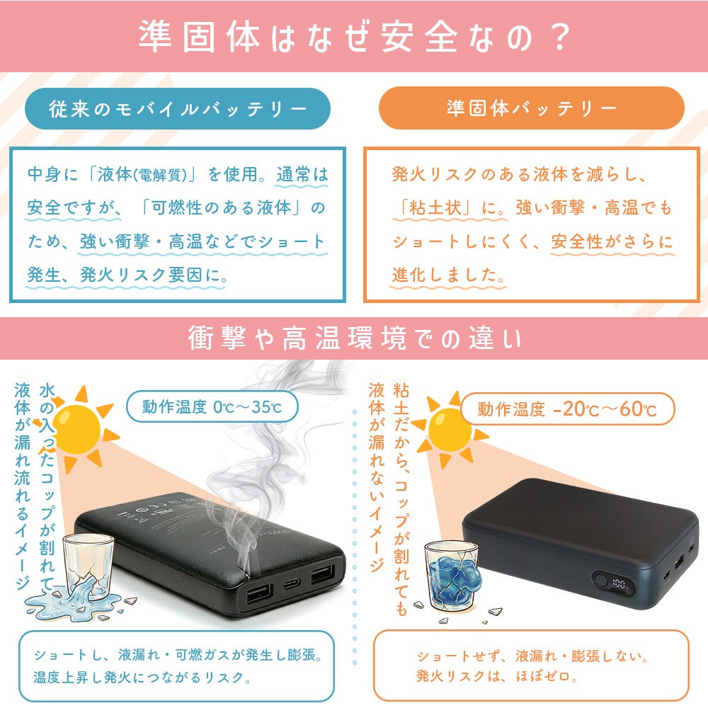 MOTTERU、準固体電池採用の20,000mAhモバイルバッテリーを発売 - 画像6