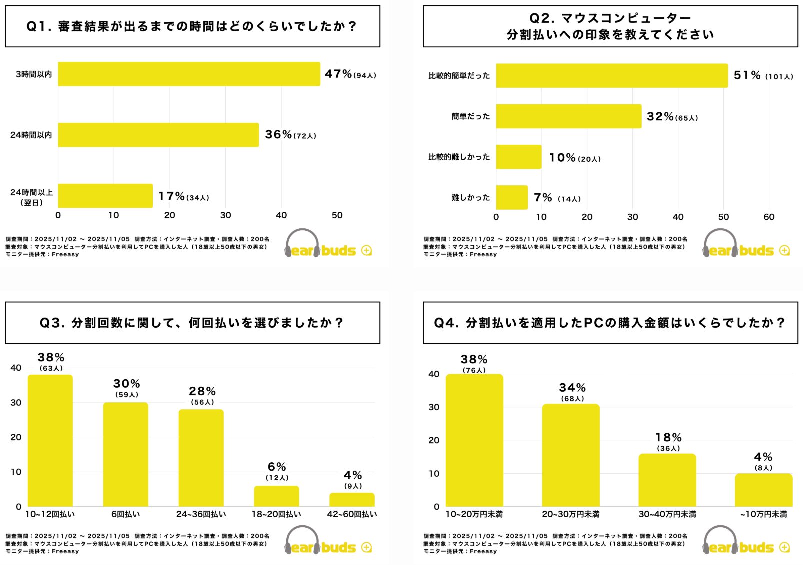 マウスコンピューター分割払い調査：当日審査完了83% - 画像1
