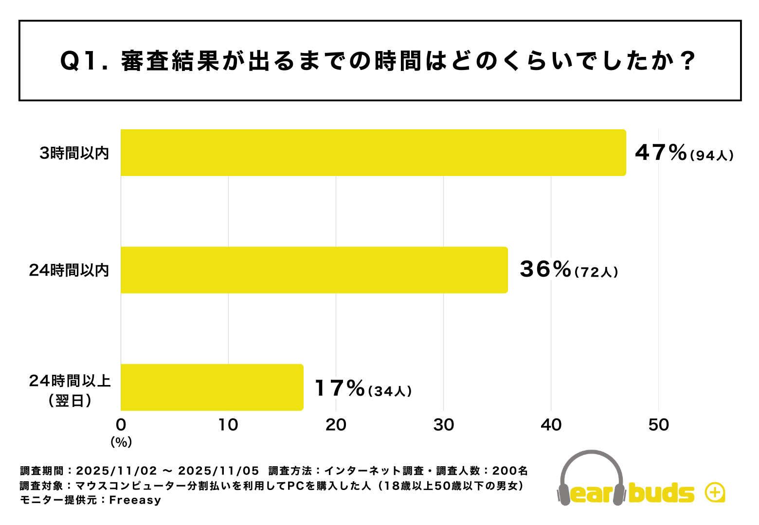 マウスコンピューター分割払い調査:当日審査完了83% - 画像2