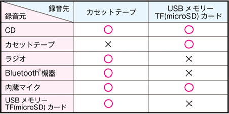 ティアックストア、マクセルブランドのBluetooth対応CDラジオカセットレコーダーを発売 - 画像5