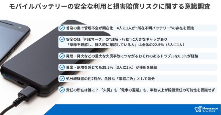 Mysurance、モバイルバッテリーの利用と賠償リスクに関する意識調査を発表
