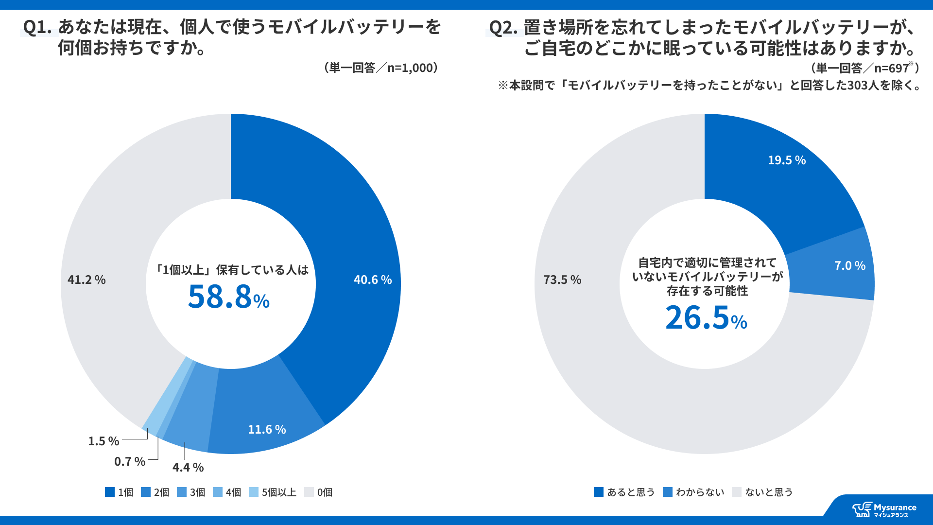 Mysurance、モバイルバッテリーの利用と賠償リスクに関する意識調査を発表 - 画像2