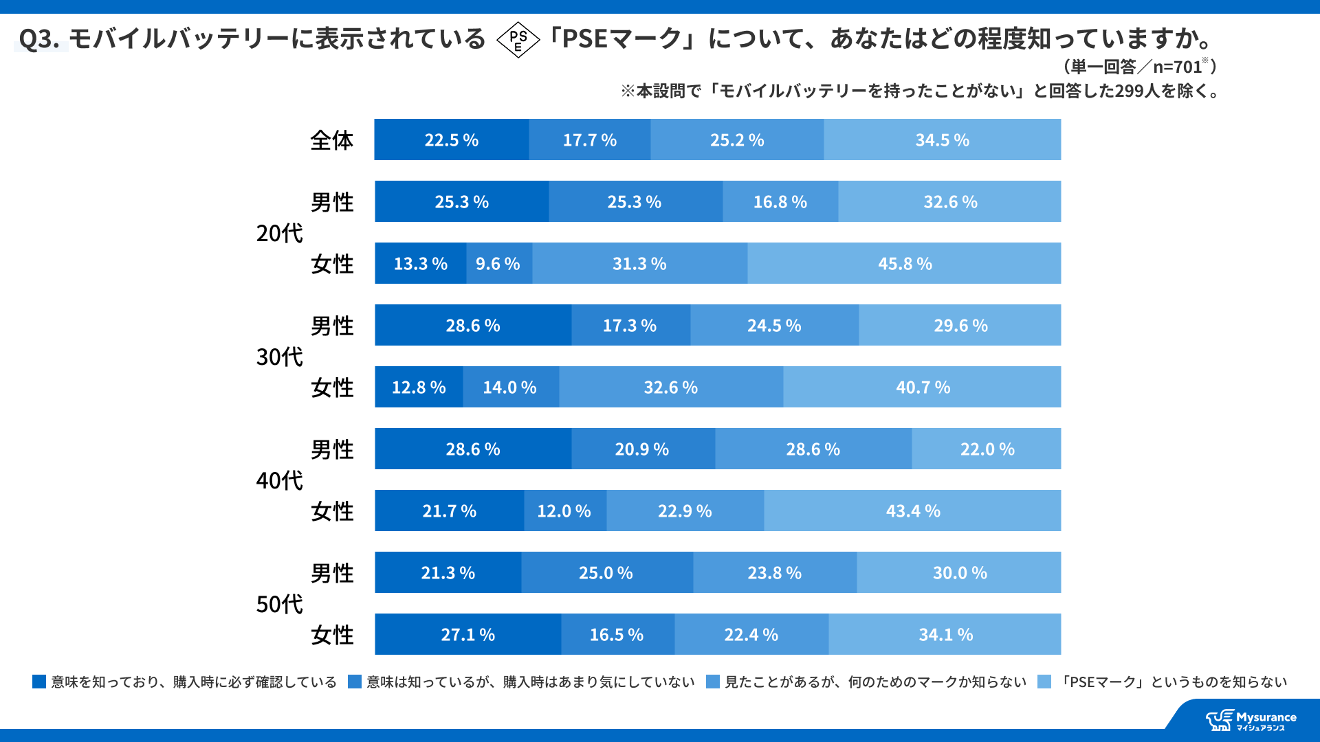 Mysurance、モバイルバッテリーの利用と賠償リスクに関する意識調査を発表 - 画像3