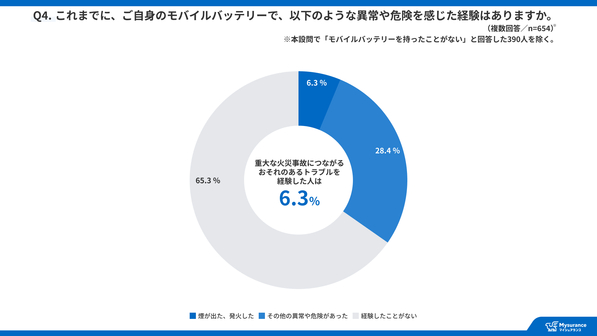 Mysurance、モバイルバッテリーの利用と賠償リスクに関する意識調査を発表 - 画像4