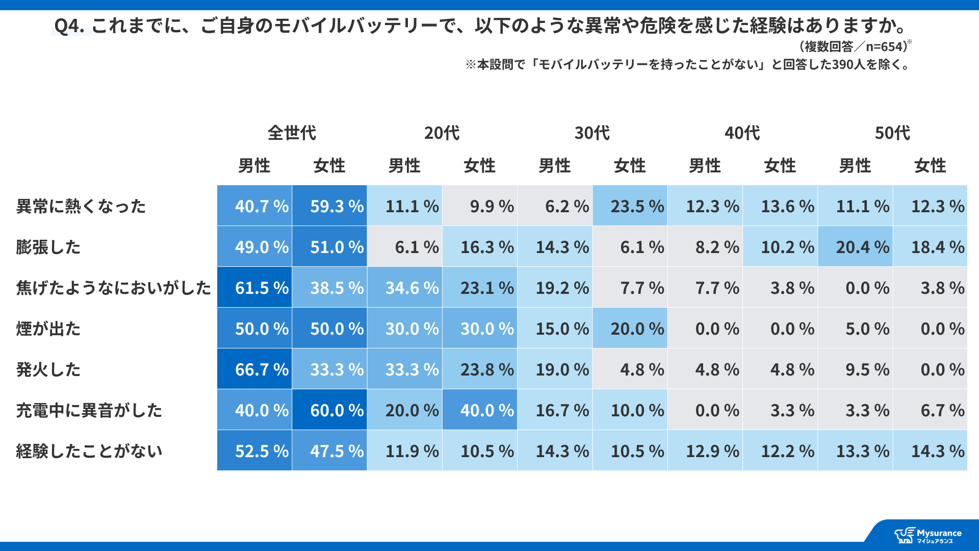 Mysurance、モバイルバッテリーの利用と賠償リスクに関する意識調査を発表 - 画像5