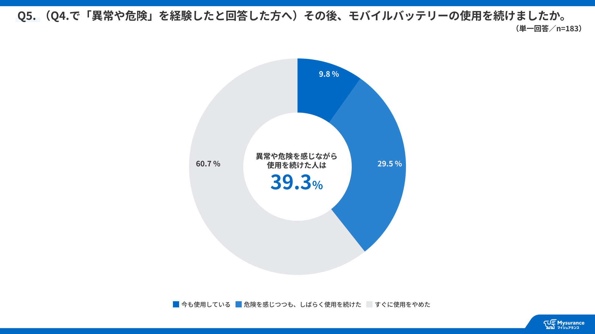 Mysurance、モバイルバッテリーの利用と賠償リスクに関する意識調査を発表 - 画像6