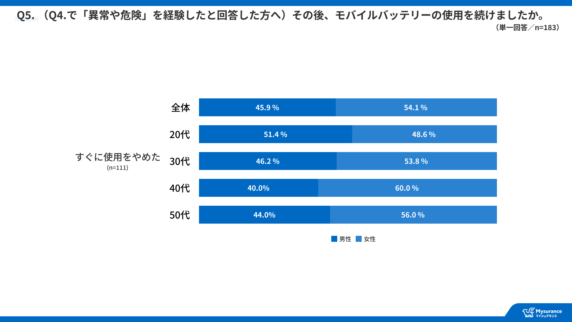 Mysurance、モバイルバッテリーの利用と賠償リスクに関する意識調査を発表 - 画像7