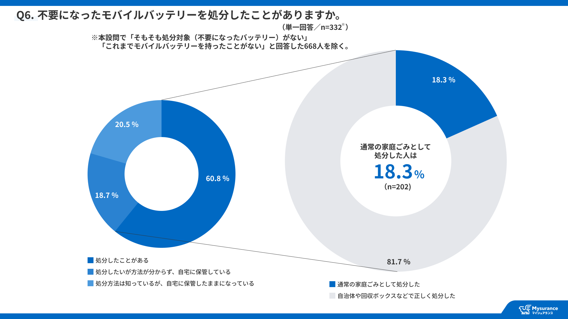 Mysurance、モバイルバッテリーの利用と賠償リスクに関する意識調査を発表 - 画像8