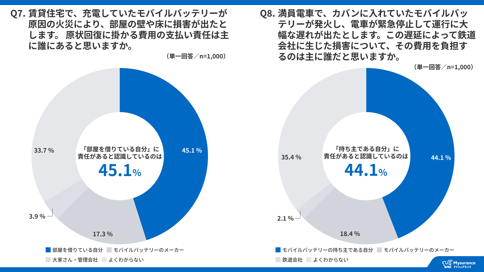 Mysurance、モバイルバッテリーの利用と賠償リスクに関する意識調査を発表 - 画像9