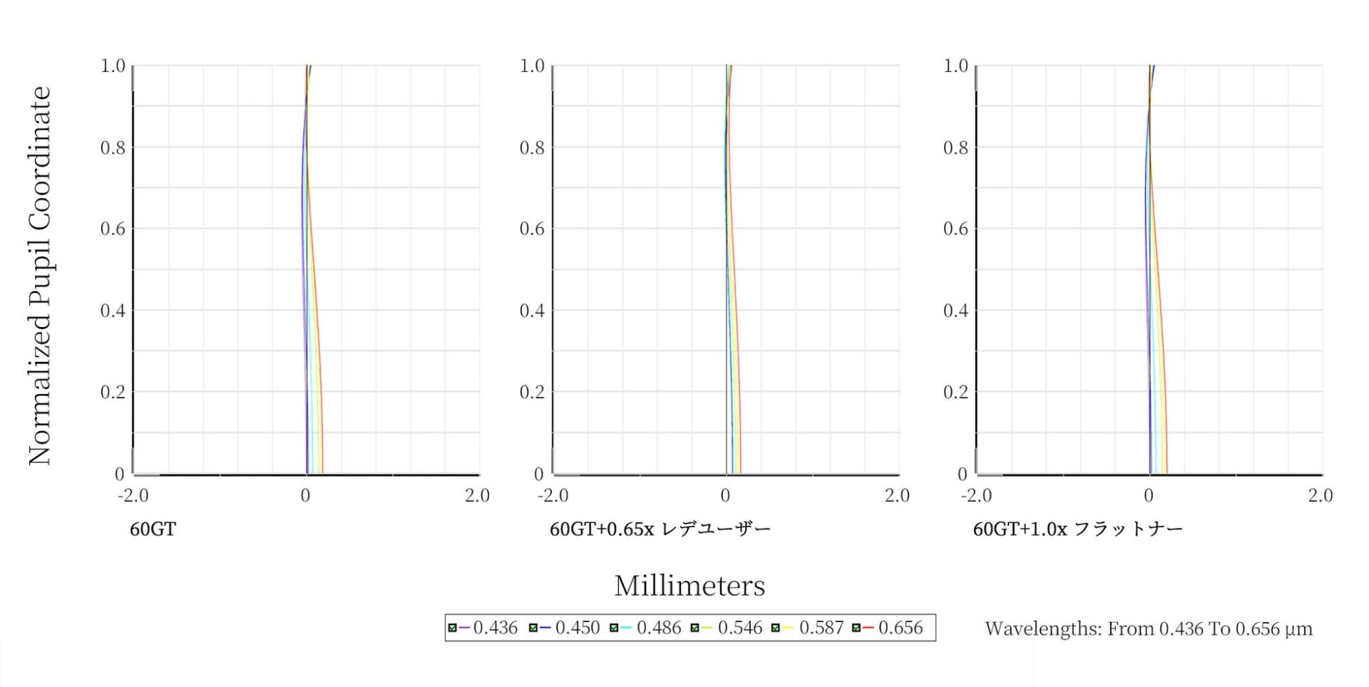 NAKOH、SDガラスとEDガラス採用の60mmアポクロマート望遠鏡「60GT鏡筒」を発売 - 画像6