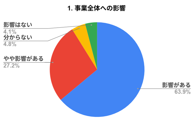 中小製造業の9割が中東情勢の影響を実感、NCネットワークが調査結果を発表 - 画像1