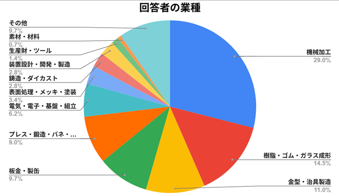 中小製造業の9割が中東情勢の影響を実感、NCネットワークが調査結果を発表 - 画像2
