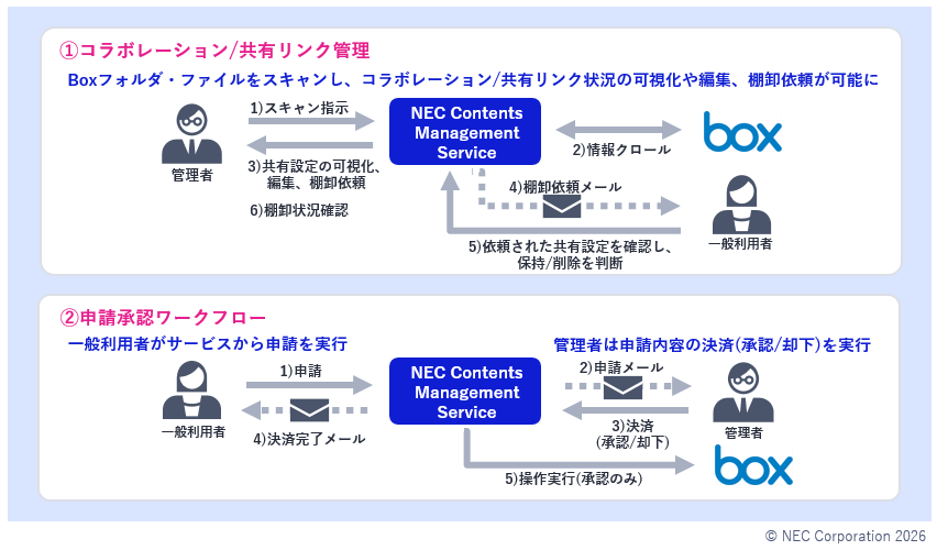 NEC、クラウド共有管理を効率化する新サービスを発表 - 画像1