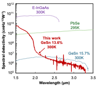 NECら、室温で3μm帯まで検出可能な赤外光センサーを開発 - 画像2