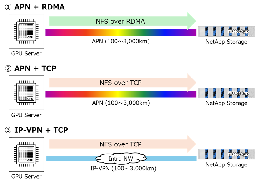 ネットアップ、NTTとIOWN APNで遠隔GPU実証実験に成功 性能劣化1%未満 - 画像2