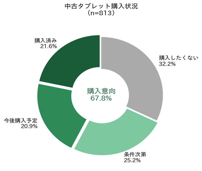 ネットオフ調査、新生活費用に約8割が負担感 中古タブレット購入派は約7割に - 画像2