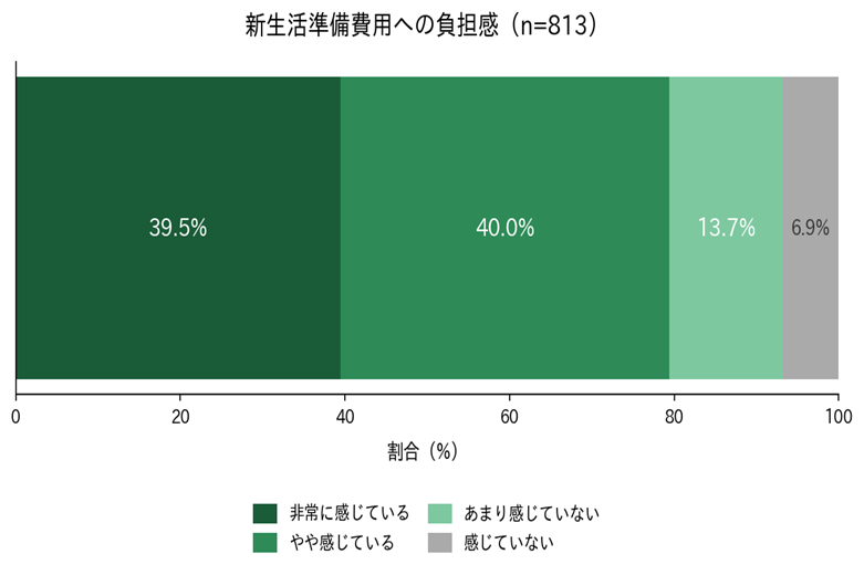 ネットオフ調査、新生活費用に約8割が負担感 中古タブレット購入派は約7割に - 画像3