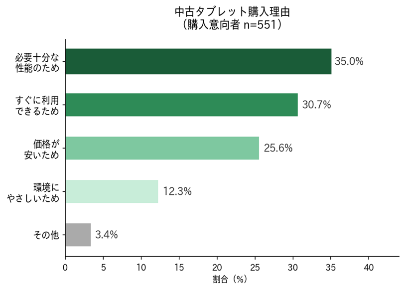 ネットオフ調査、新生活費用に約8割が負担感 中古タブレット購入派は約7割に - 画像4