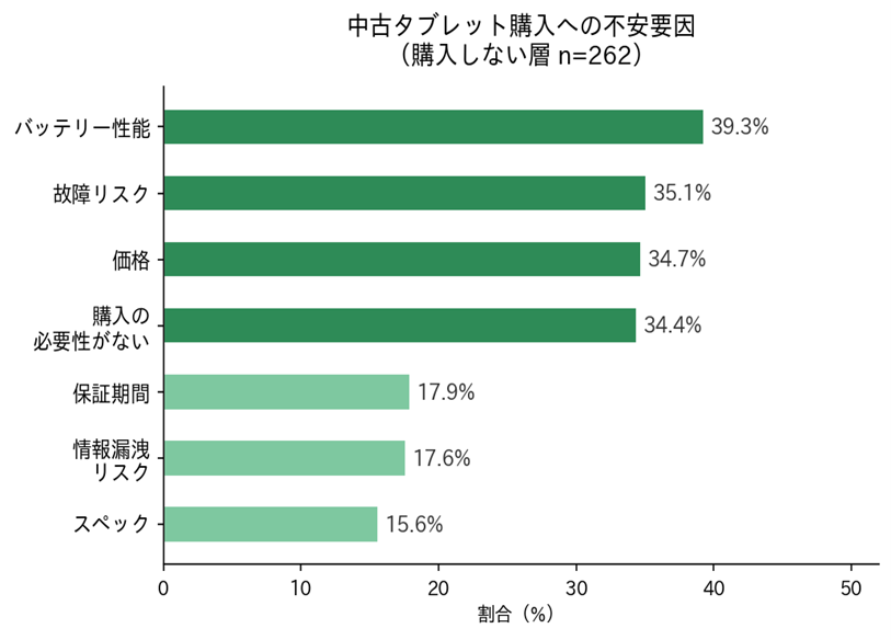 ネットオフ調査、新生活費用に約8割が負担感 中古タブレット購入派は約7割に - 画像5