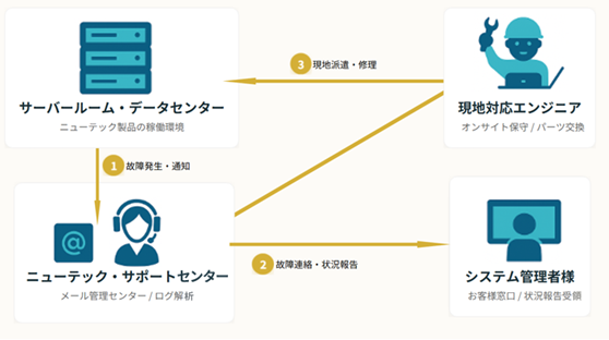 ニューテック、ハードウェア故障を自動検知する「障害通報サービス」を開始 - 画像2