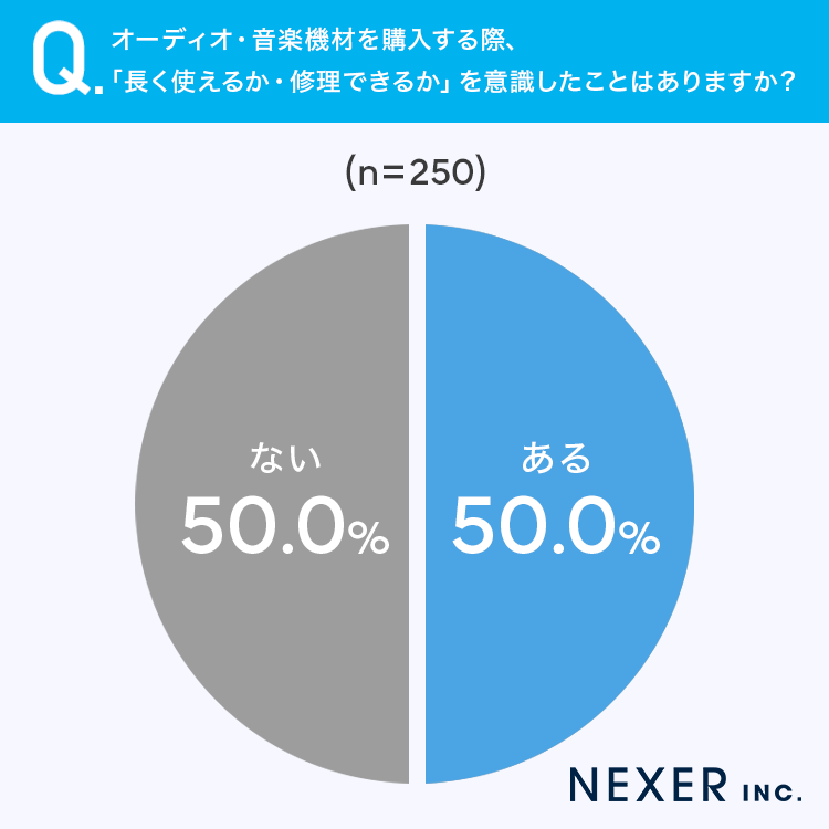 オーディオ機材の売却・リユース意識調査、約97％が賛同するも実行は約2割 - 画像2