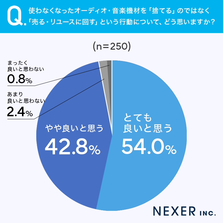 オーディオ機材の売却・リユース意識調査、約97%が賛同するも実行は約2割 - 画像3