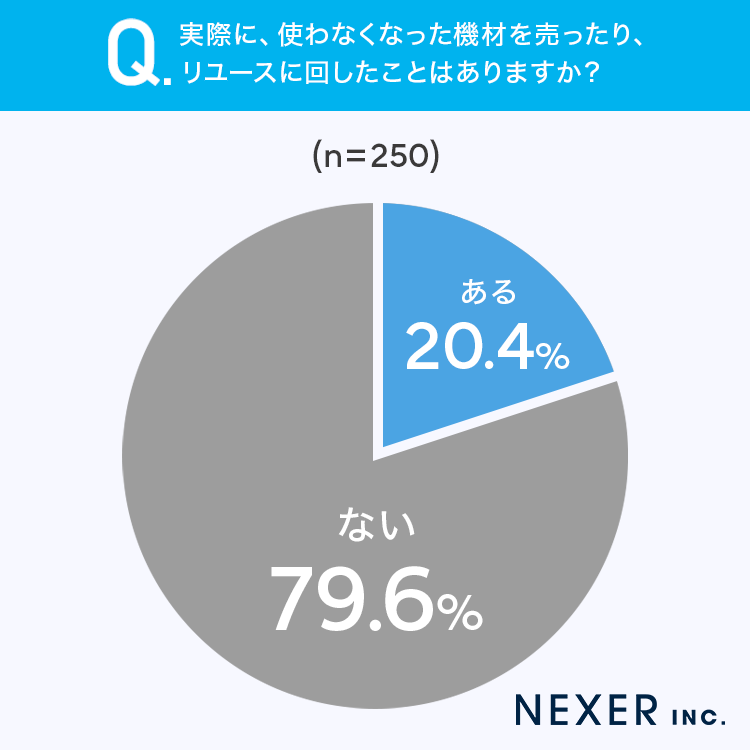 オーディオ機材の売却・リユース意識調査、約97%が賛同するも実行は約2割 - 画像4