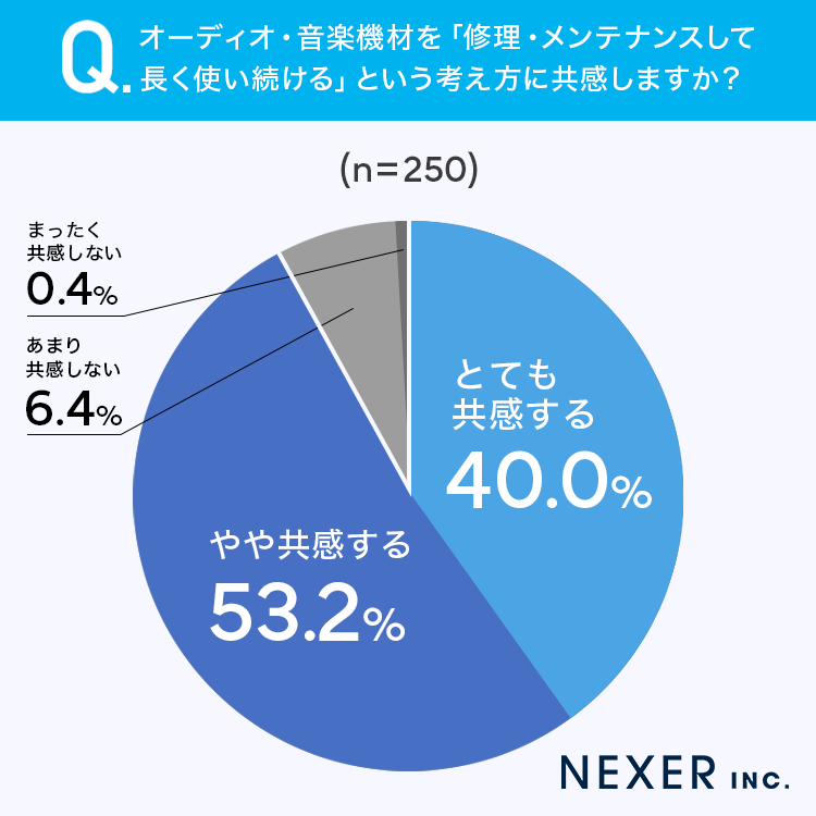 オーディオ機材の売却・リユース意識調査、約97％が賛同するも実行は約2割 - 画像5
