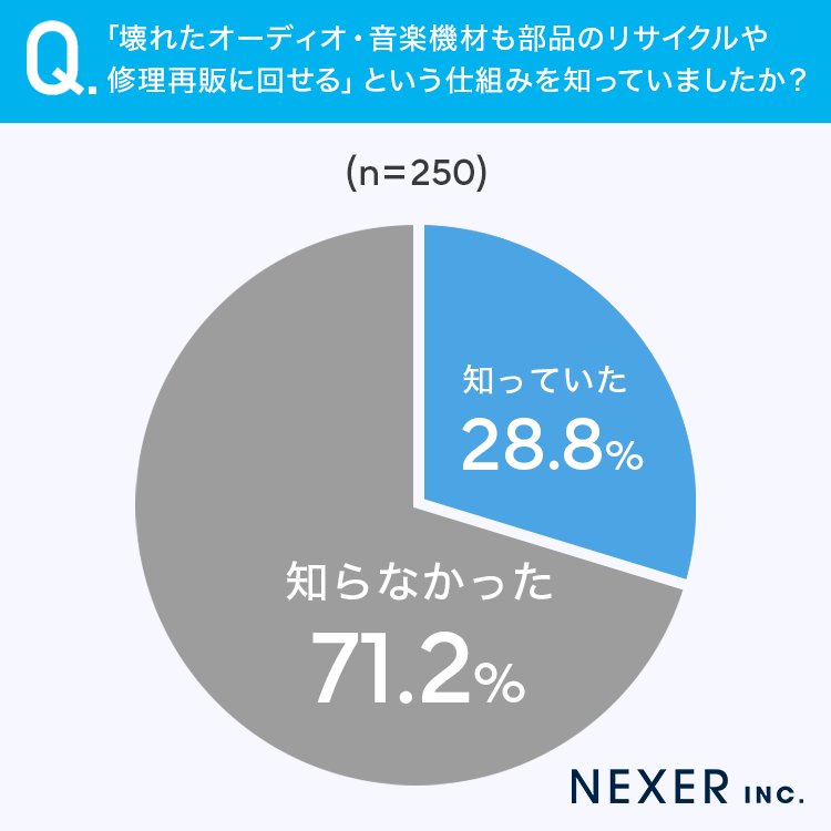 オーディオ機材の売却・リユース意識調査、約97%が賛同するも実行は約2割 - 画像6
