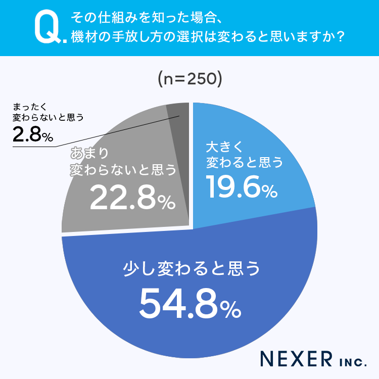 オーディオ機材の売却・リユース意識調査、約97％が賛同するも実行は約2割 - 画像7