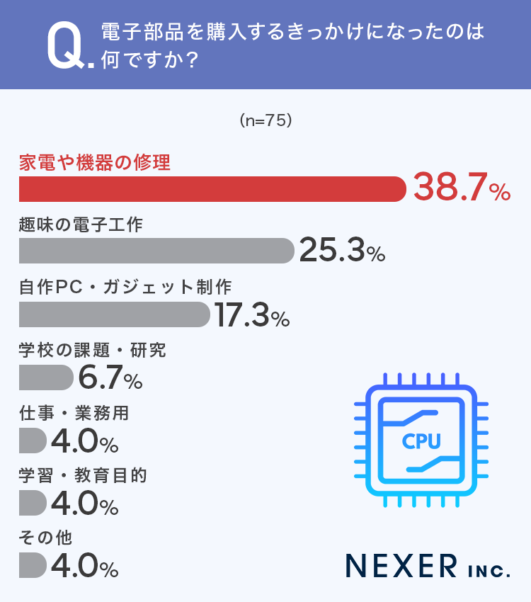 ネットで電子部品を購入する際の悩み、約4割が「欲しい部品が見つからない」と回答 - 画像2
